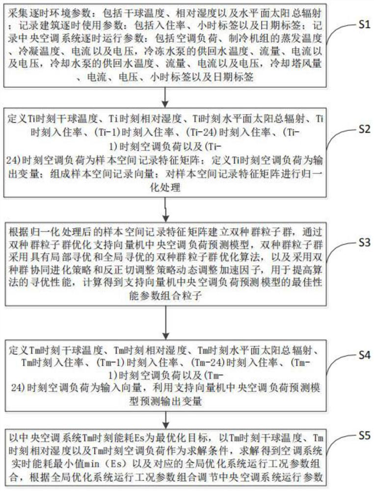 Dynamic predictive machine learning type air conditioner energy-saving control method