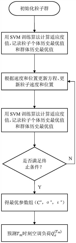 Dynamic predictive machine learning type air conditioner energy-saving control method