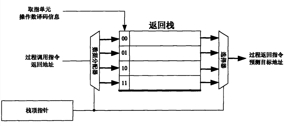 Realization method of return-address stack for supporting automatic error correction function