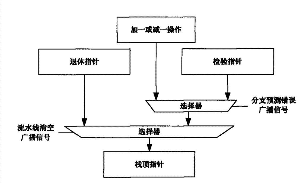 Realization method of return-address stack for supporting automatic error correction function