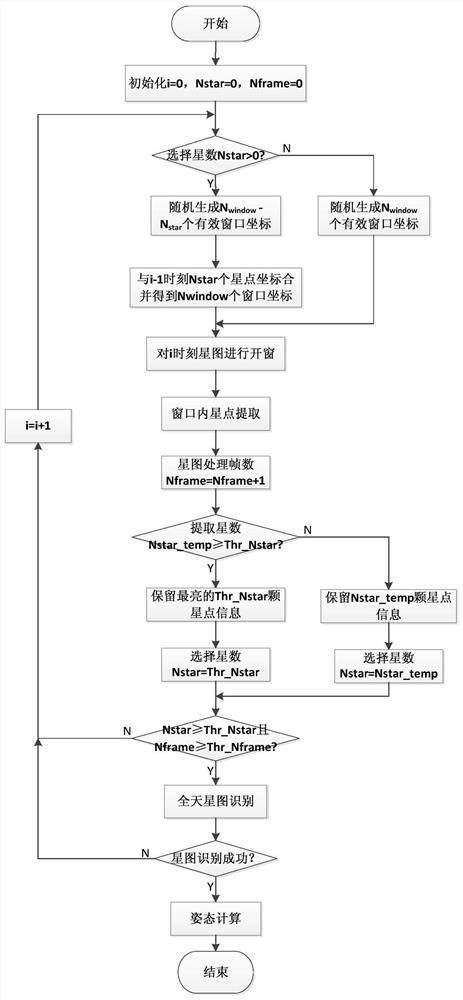 An iterative traversal-based star sensor anti-stray light star point extraction method and device