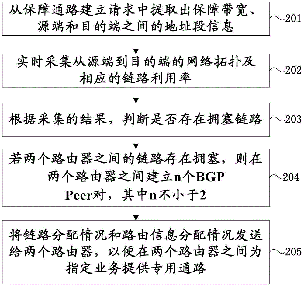 Method and system for establishing special channels, and channel calculation device