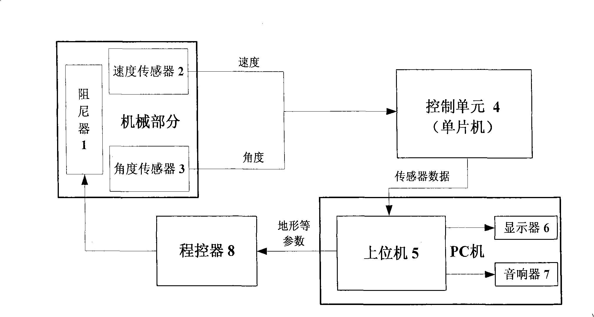 Bicycle sport simulated system