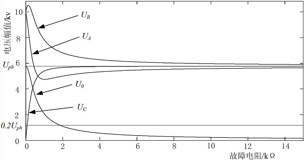 Neutral point non-effective earthing system single-phase earthing fault identification method