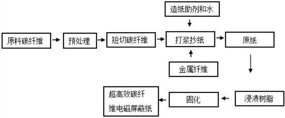 Preparation of superefficient carbon fiber electromagnetic shielding paper