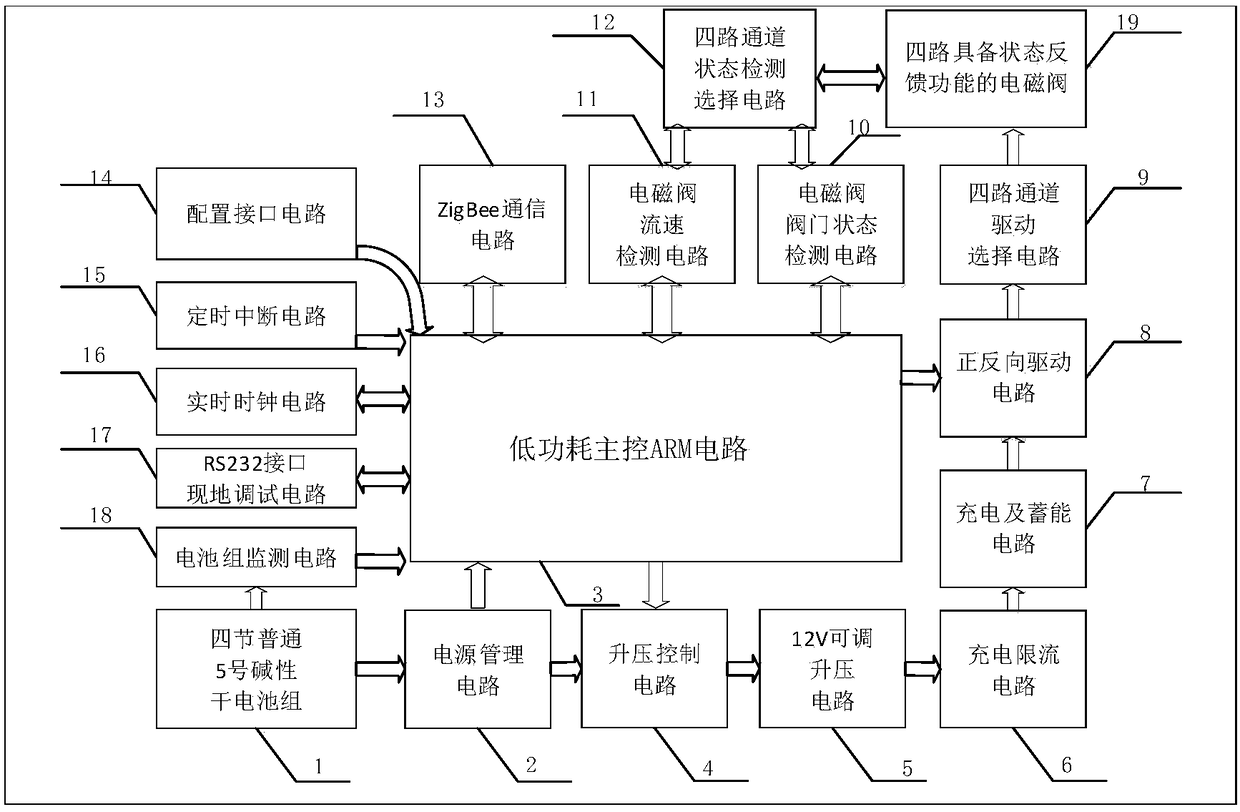 A field precision water-saving irrigation controller