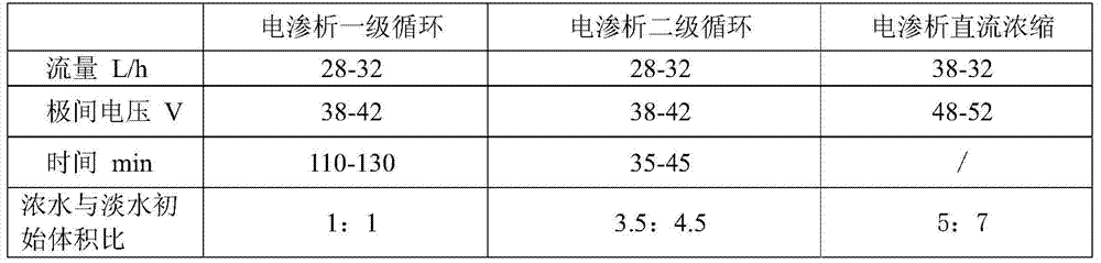 A method and system for treating radioactive waste incineration process wastewater by electrodialysis