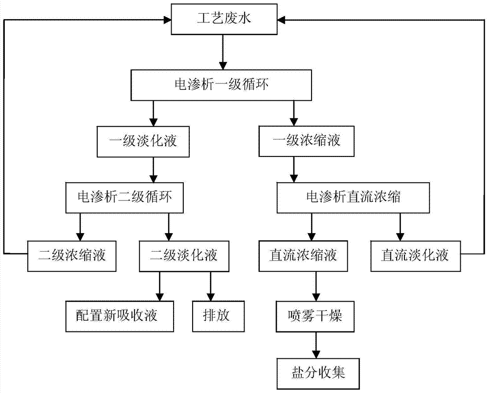 A method and system for treating radioactive waste incineration process wastewater by electrodialysis