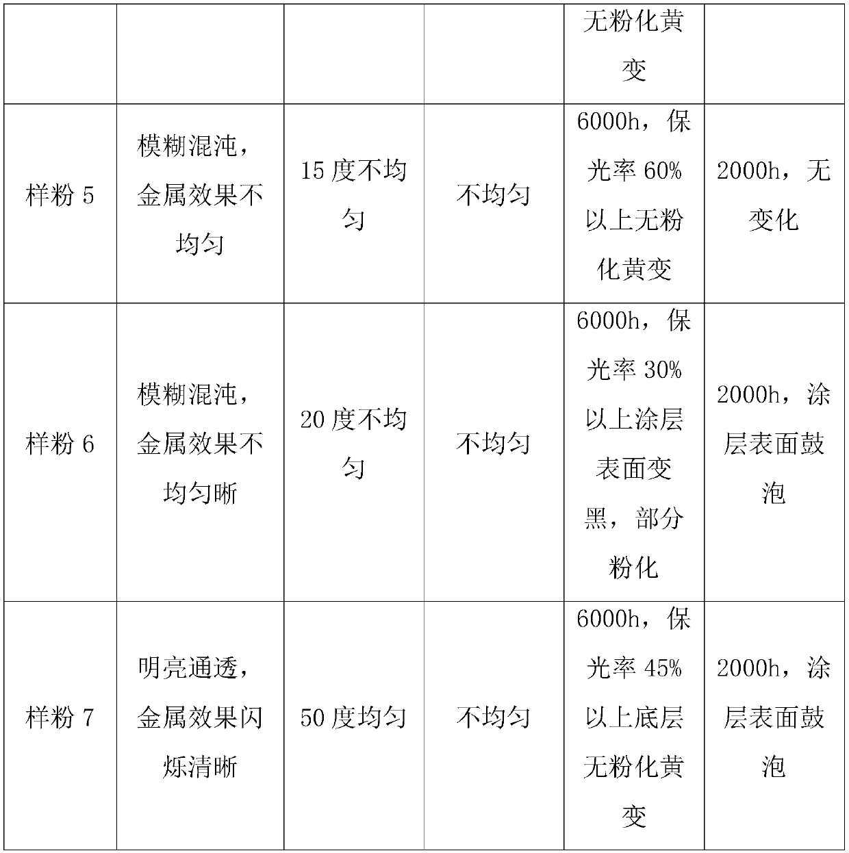 PVDF metal powder coating for metal surface, and preparation method thereof