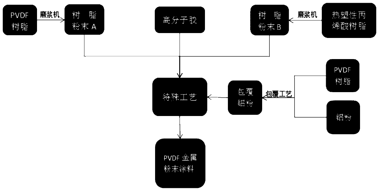 PVDF metal powder coating for metal surface, and preparation method thereof