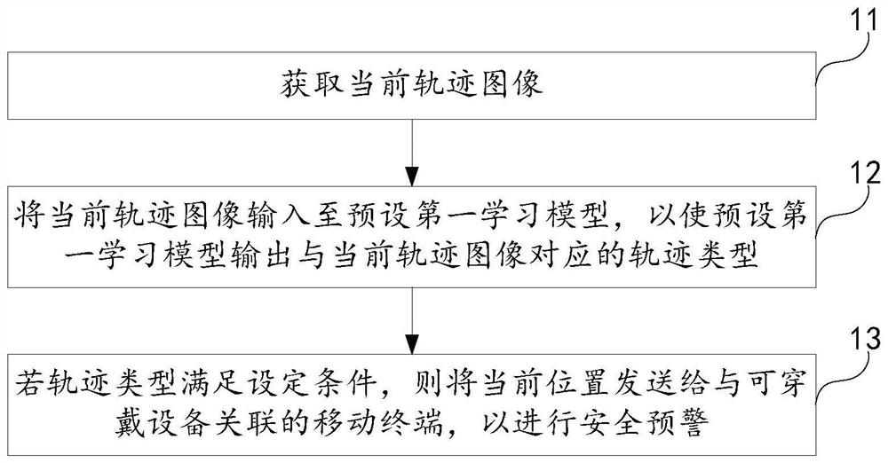 Safety early warning method of wearable equipment and wearable equipment