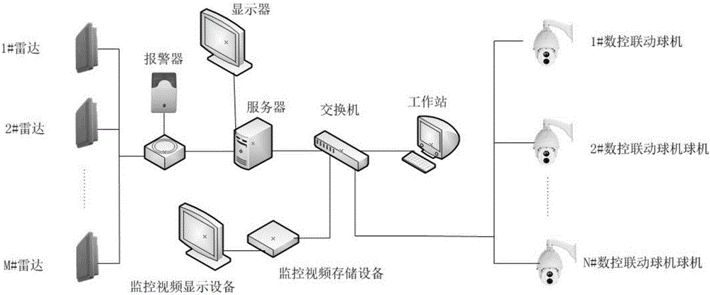 Radar video linkage based intelligent boundary security system