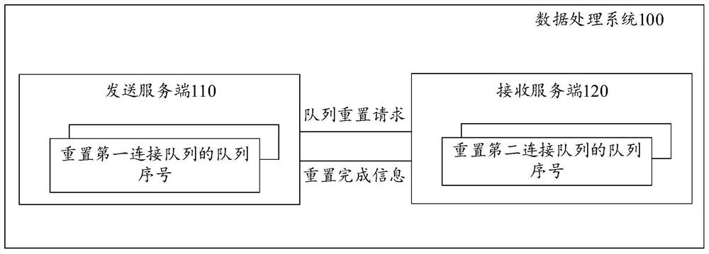 Data processing system, method and device