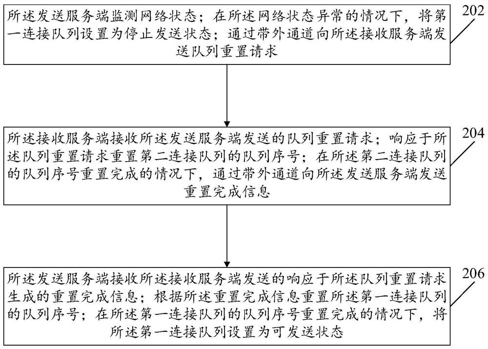 Data processing system, method and device