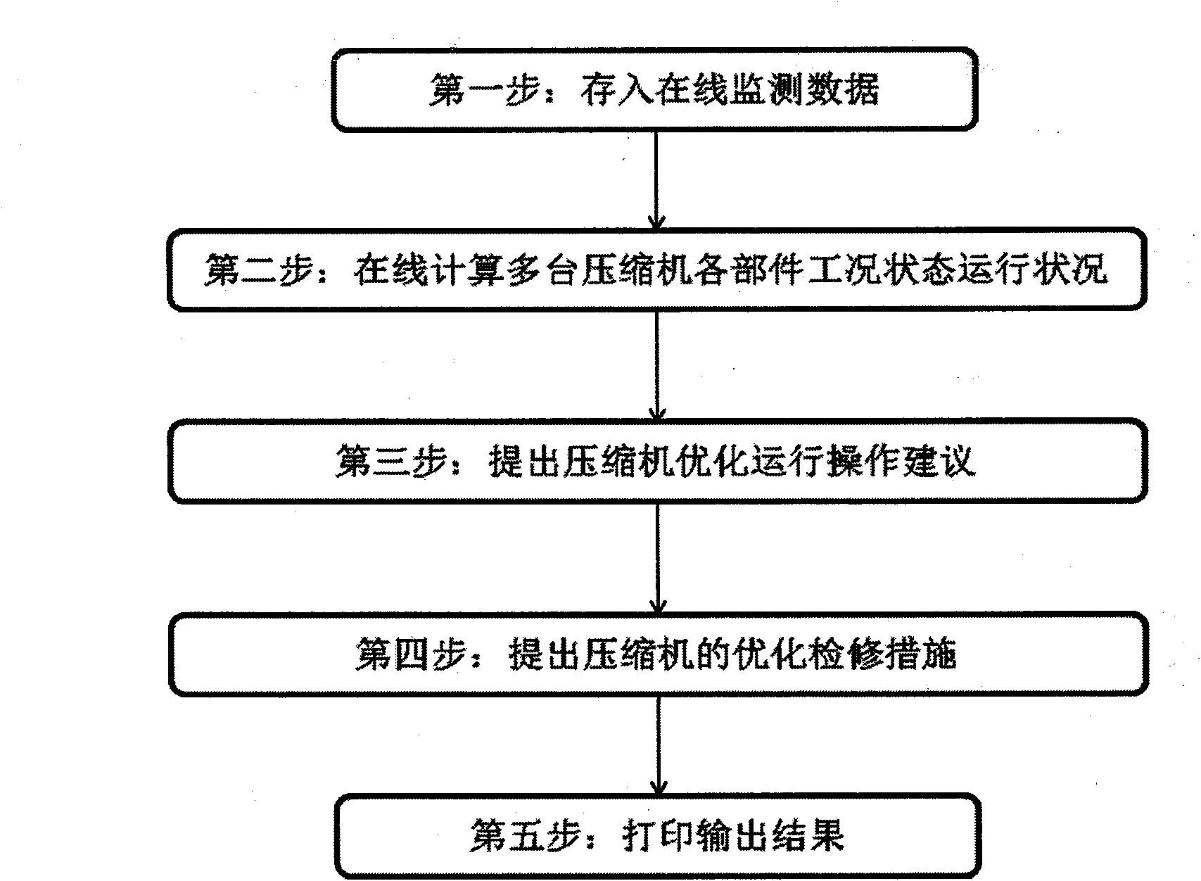 Overhaul management system and service life management method for important compressor parts in coal chemical industry