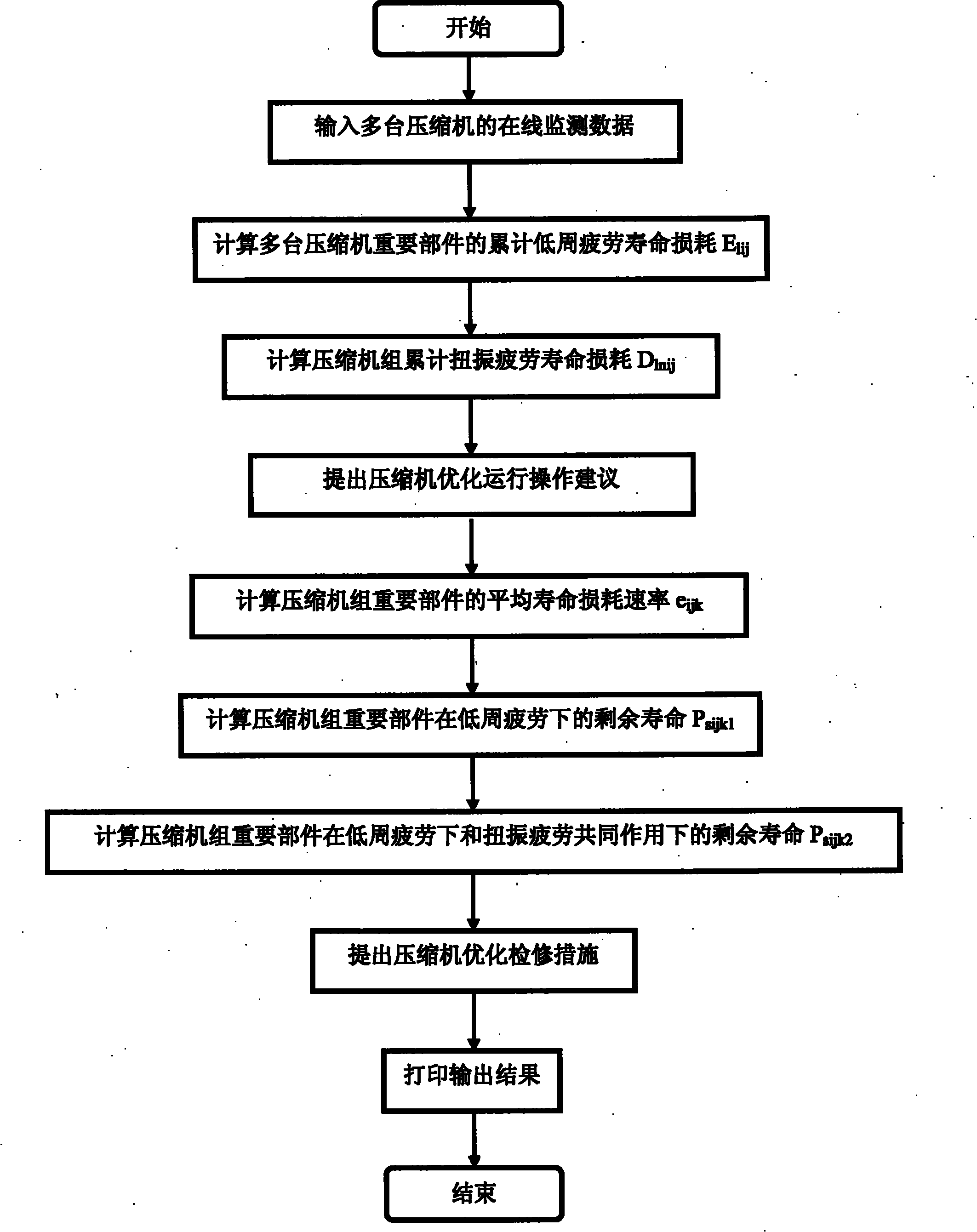 Overhaul management system and service life management method for important compressor parts in coal chemical industry