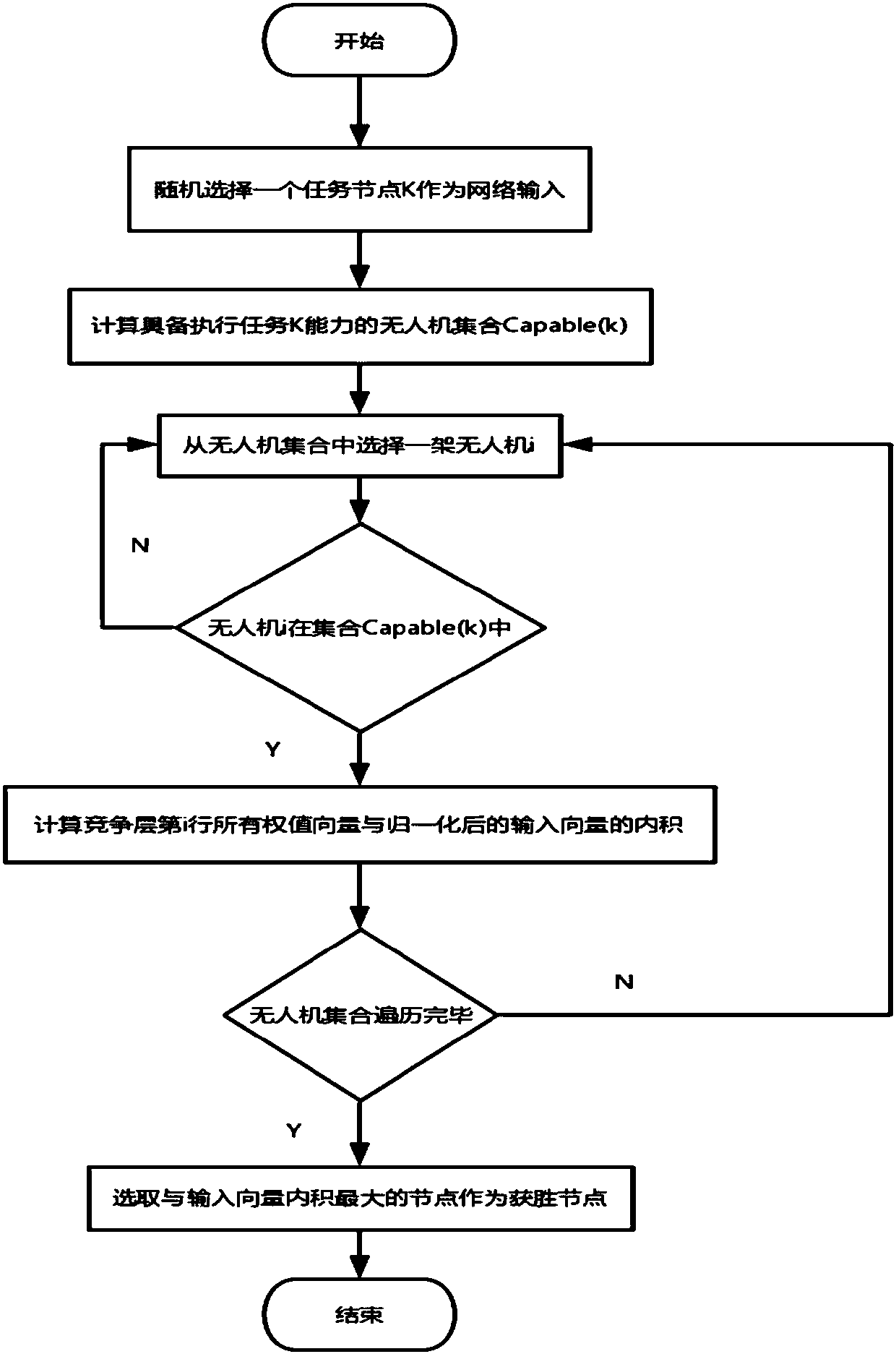 Self-organizing neural network-based unmanned aerial vehicle mission planning method