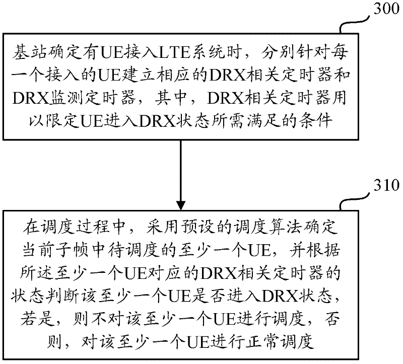 A method and device for realizing drx function