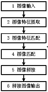 Panoramic unmanned aerial vehicle image splicing method