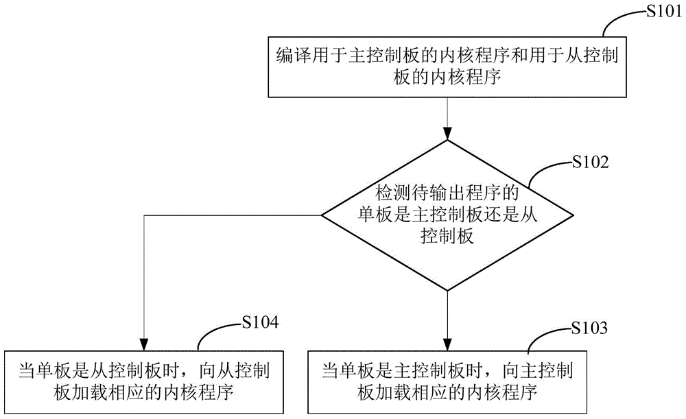 Method and device for dynamically loading programs of kernel module of embedded type system