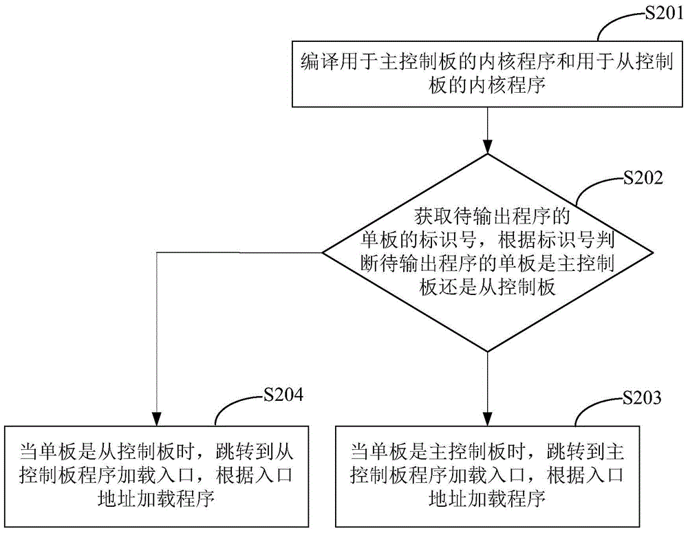 Method and device for dynamically loading programs of kernel module of embedded type system