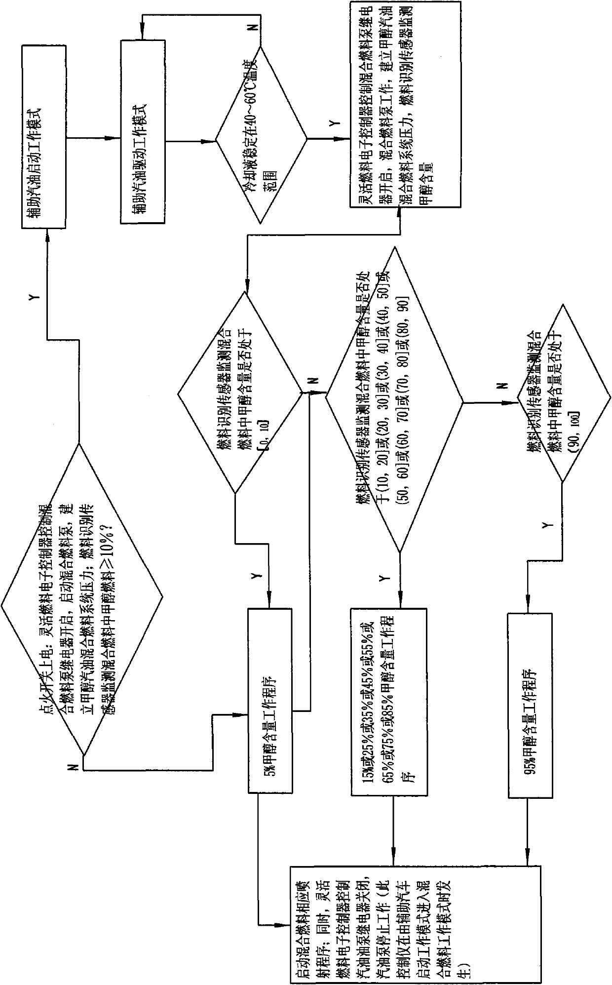 Control method of methyl alcohol flexible fuel vehicle and system thereof