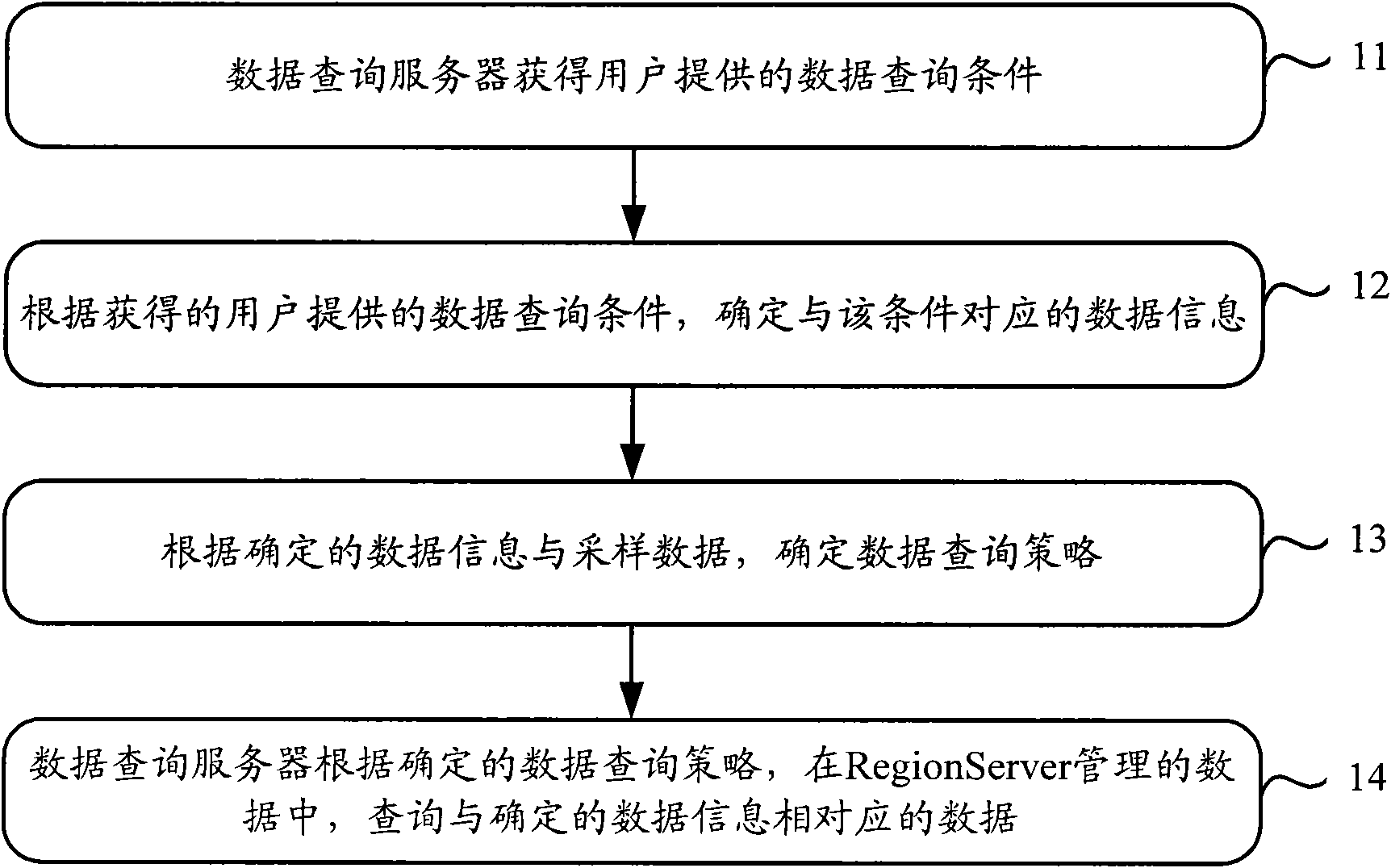 Data querying method, device and system