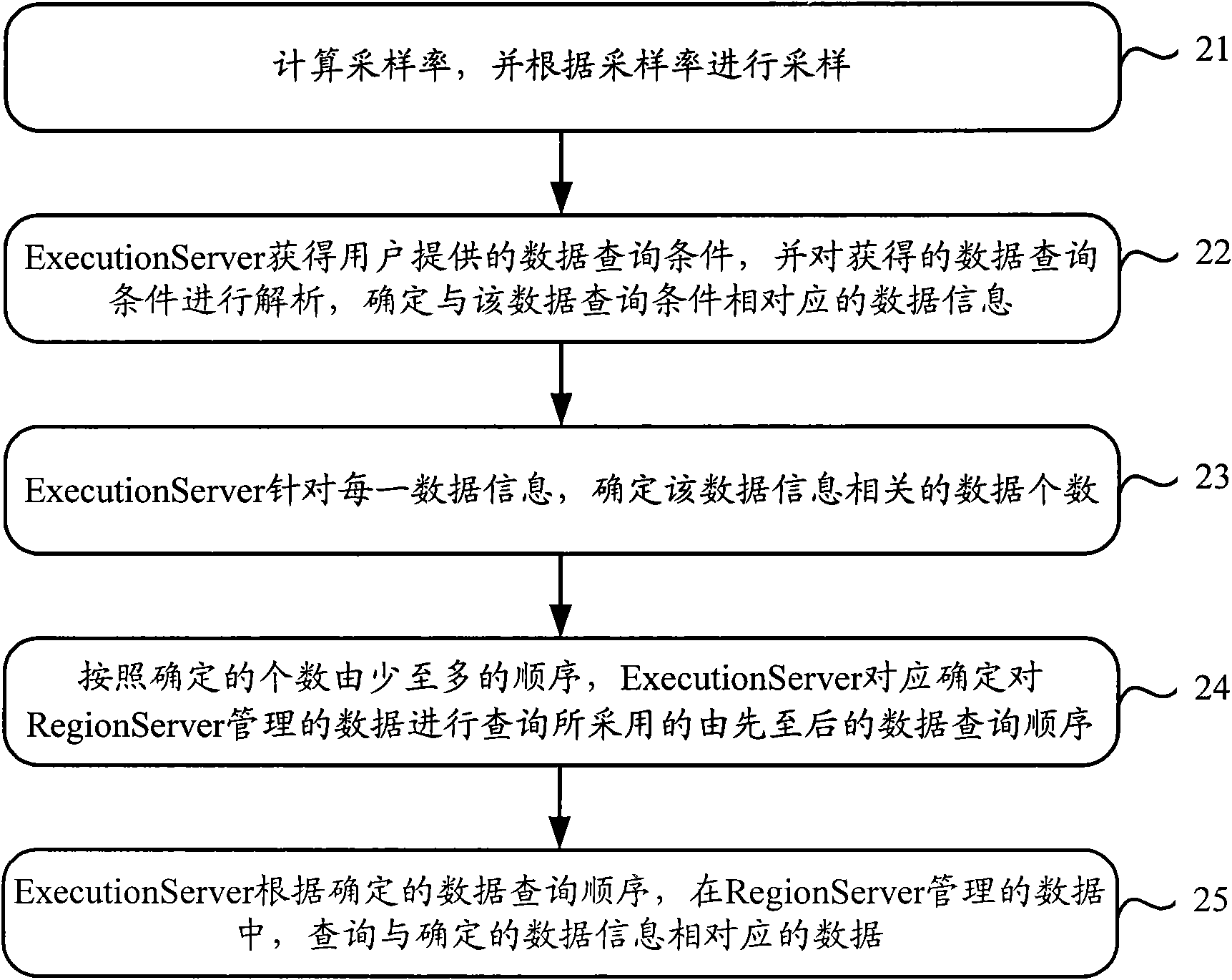 Data querying method, device and system