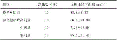 Health-care food for reducing blood glucose in assisted mode and preparation method thereof