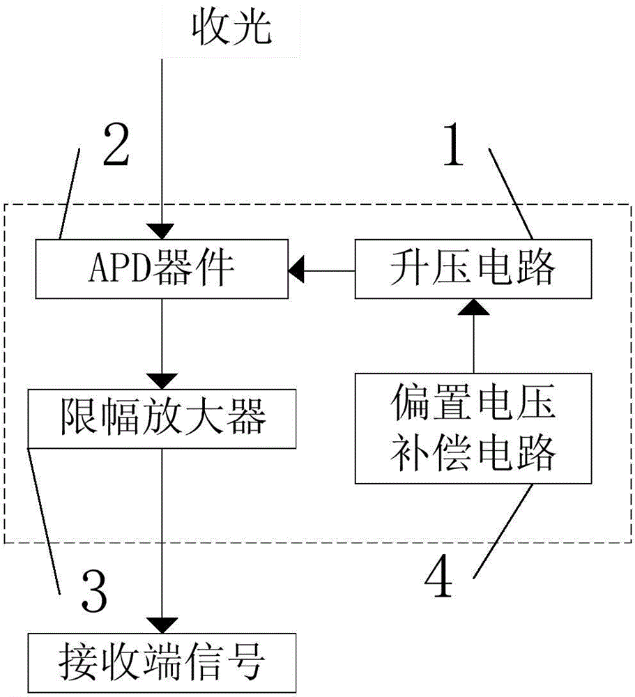 Optical module receiver and 1*9 optical module