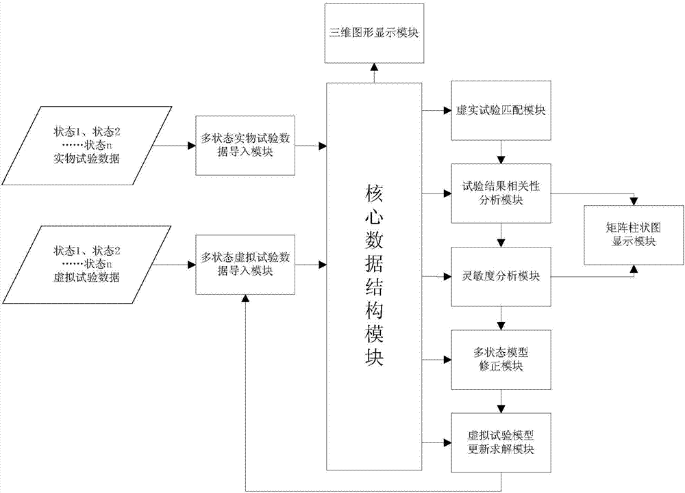 Model modified system based on multi-test state data