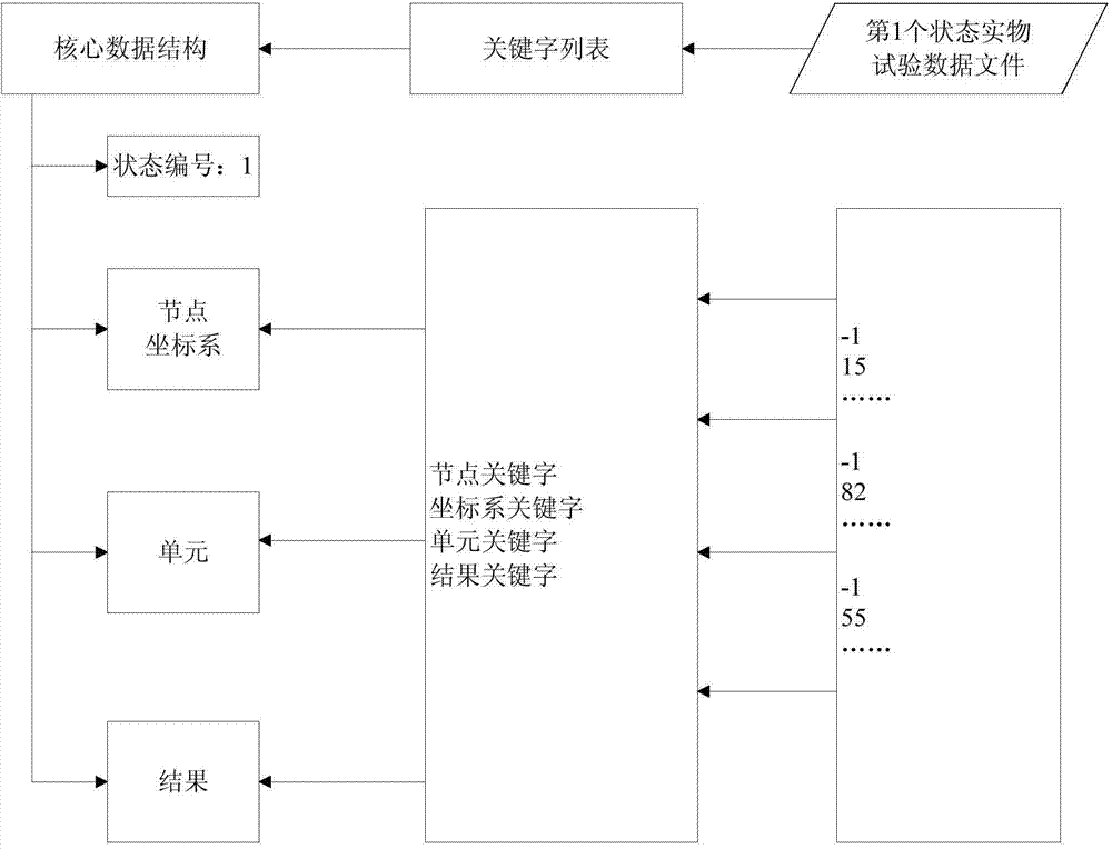 Model modified system based on multi-test state data