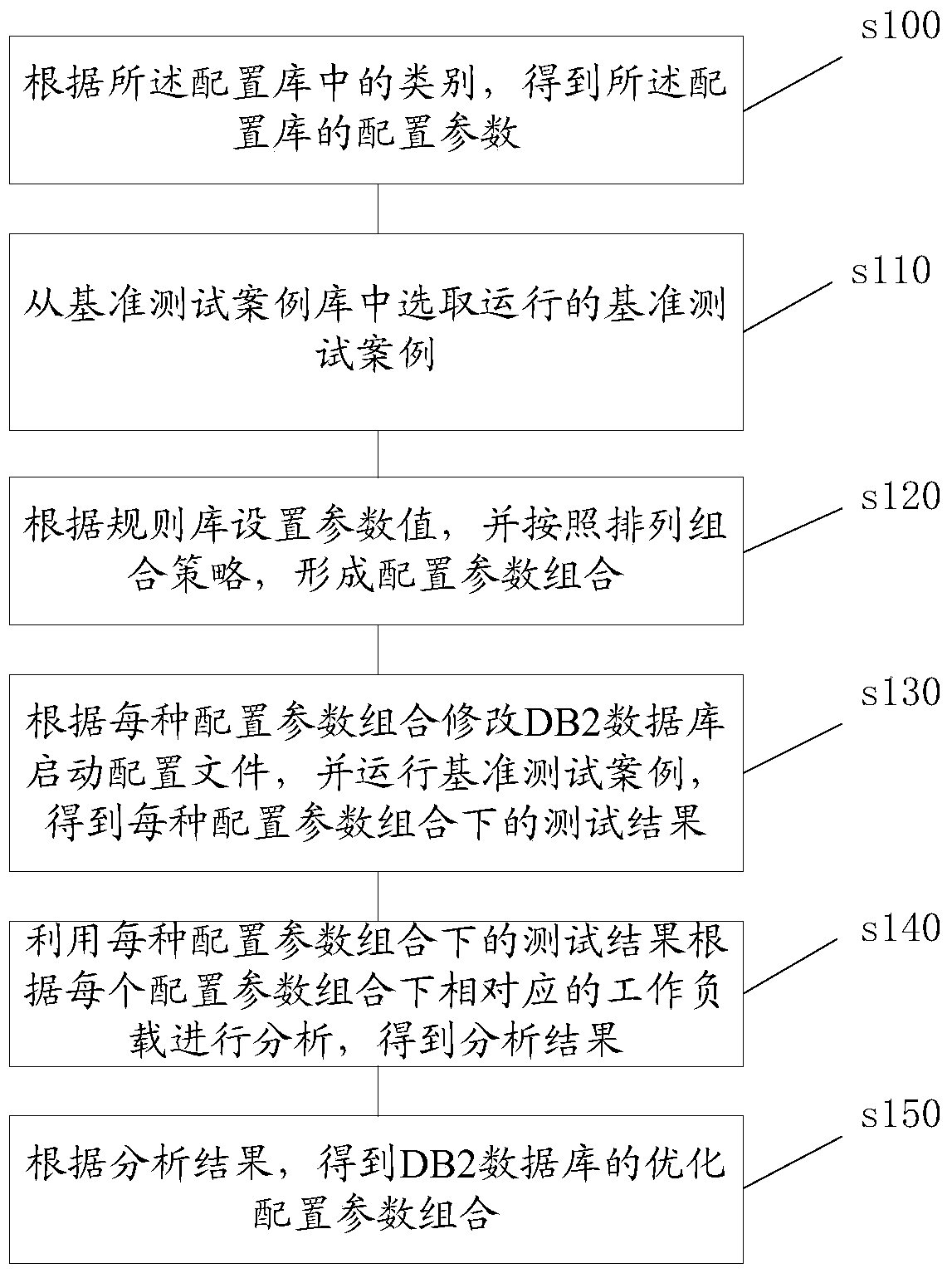 Method and system for automatically optimizing configuration of database