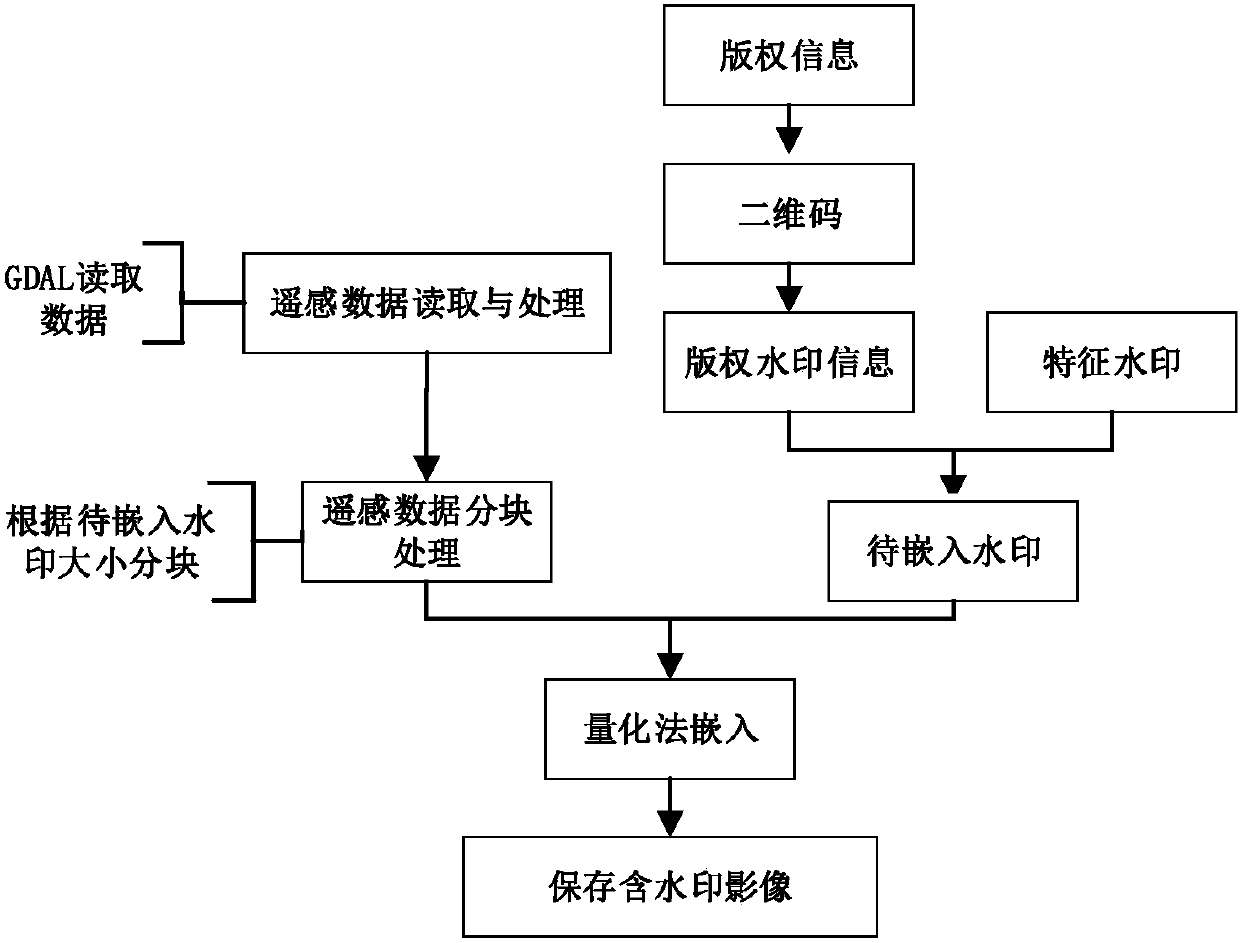 Feature invariants based remote sensing image watermark method