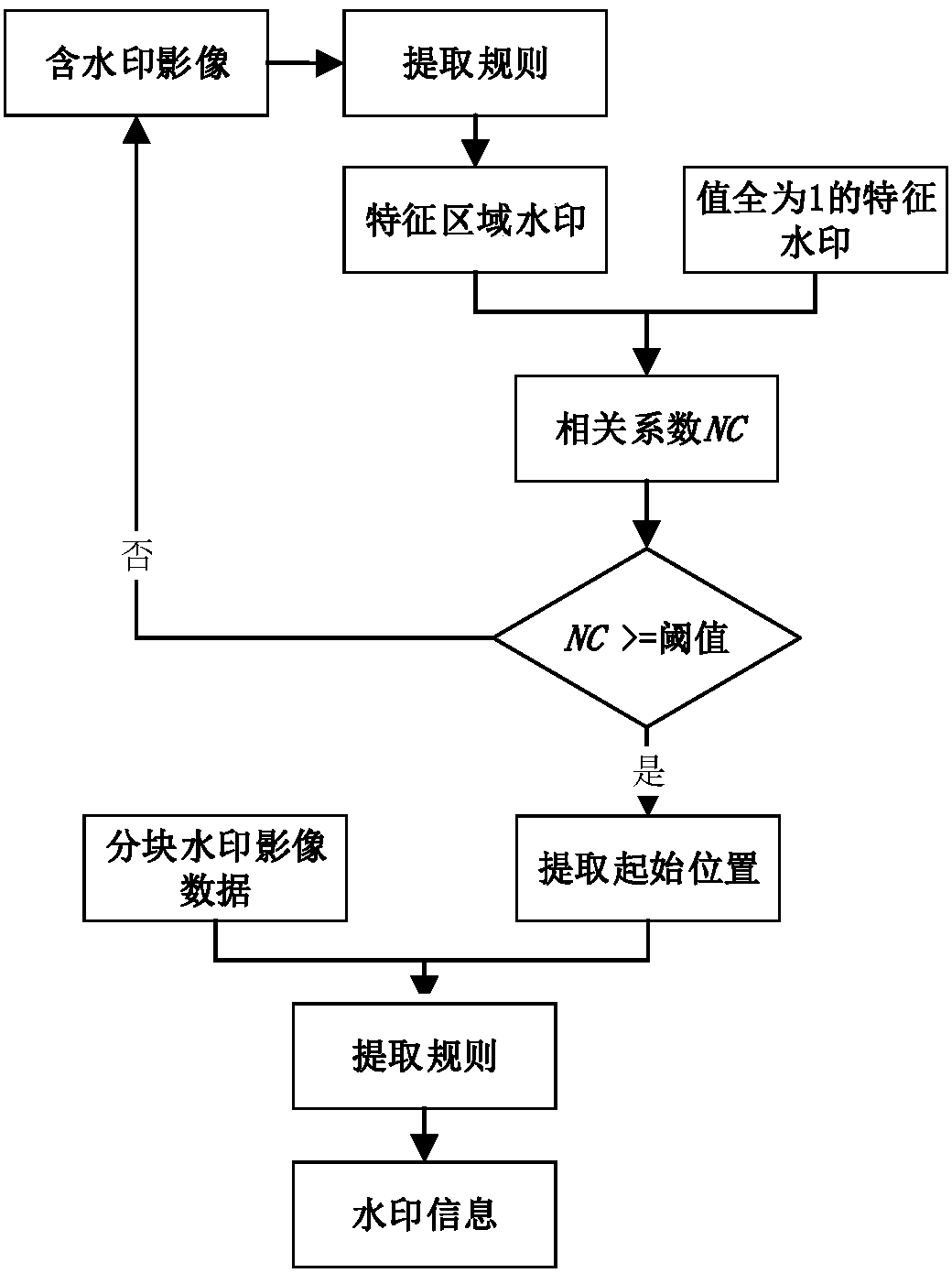 Feature invariants based remote sensing image watermark method