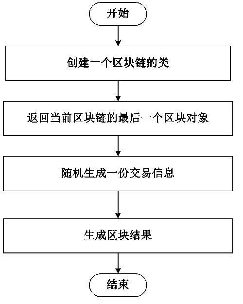 Implementation method of blockchains