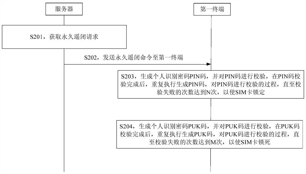 Method and device for permanently closing sim card