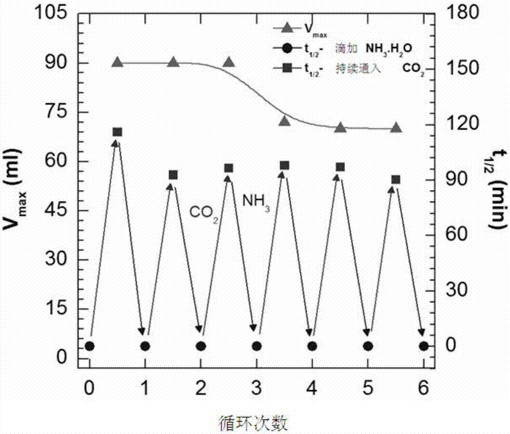 Self-stabilized carbon dioxide/ammonia water switch foam system