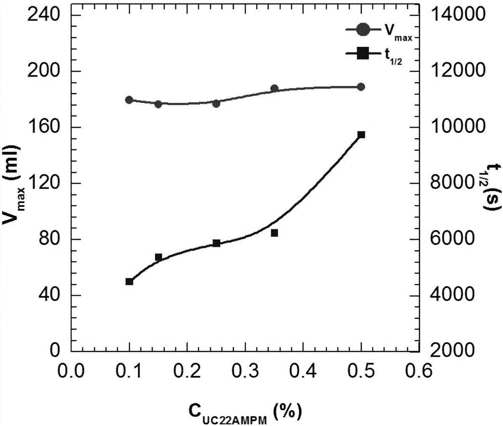 Self-stabilized carbon dioxide/ammonia water switch foam system