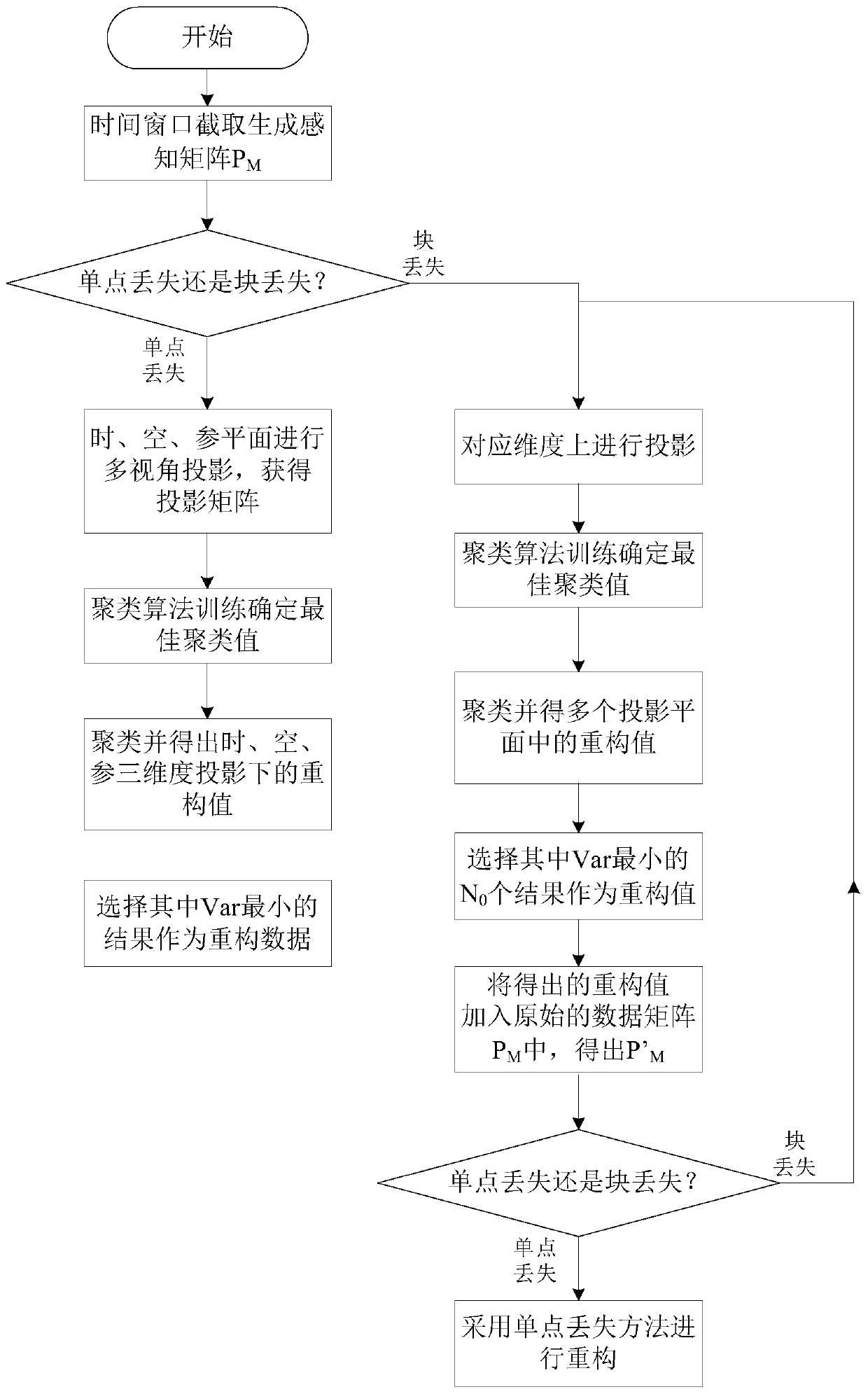 An agricultural Internet of Things data multi-view projection clustering reconstruction method and system