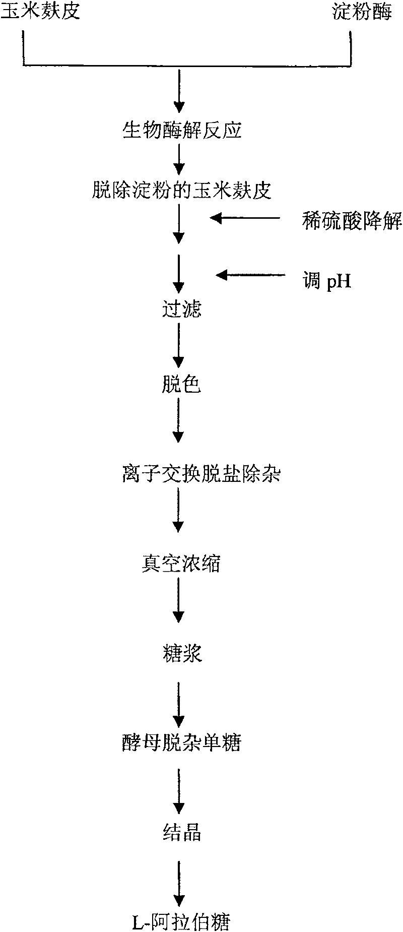 Method for preparing L-arabinose