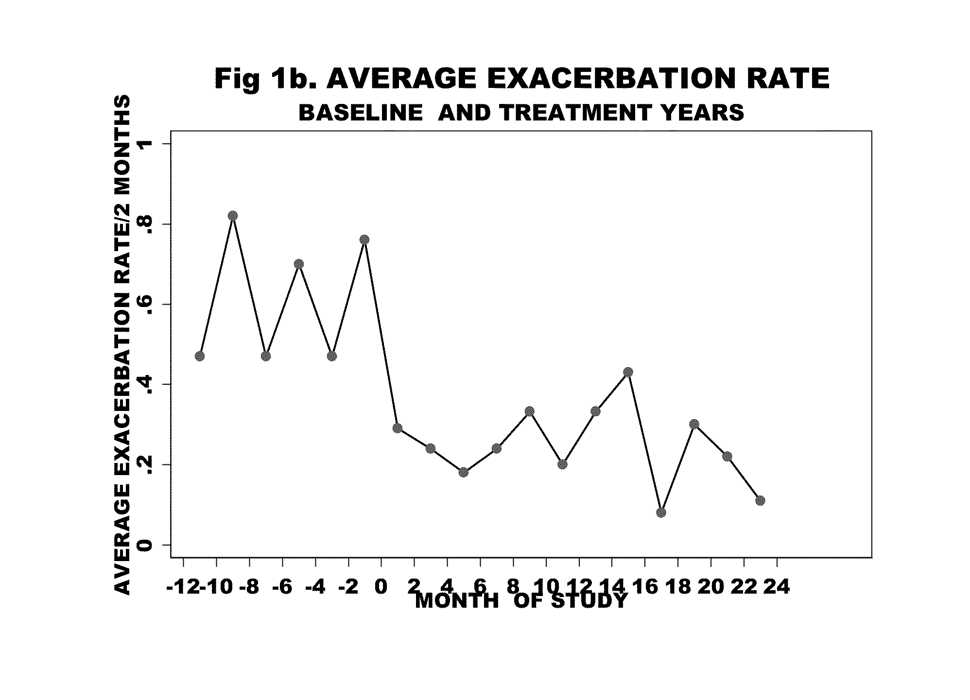 Methods for treating chronic obstructive pulmonary disease