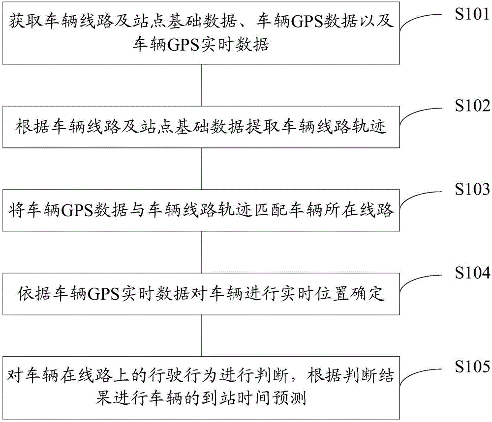 Method for predicting arrival time of bus