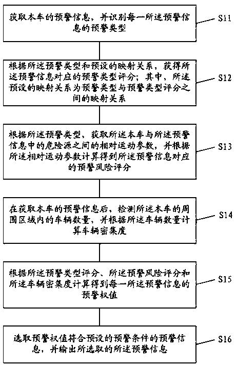 Vehicle early warning method, vehicle infrastructure cooperative system and storage medium