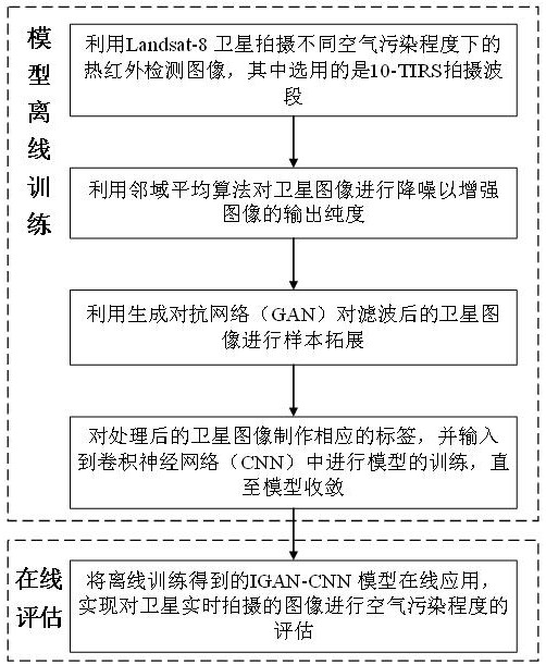 Air pollution assessment method based on IGAN-CNN model