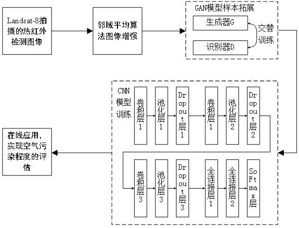 Air pollution assessment method based on IGAN-CNN model