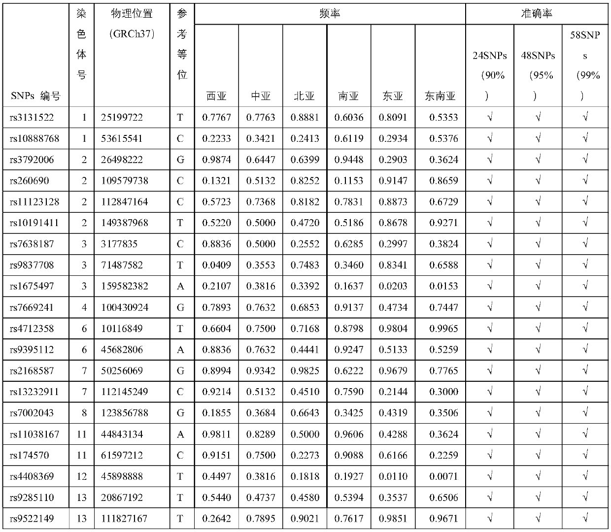 SNP marker combination for deducing crowds in different geographic areas of Asia