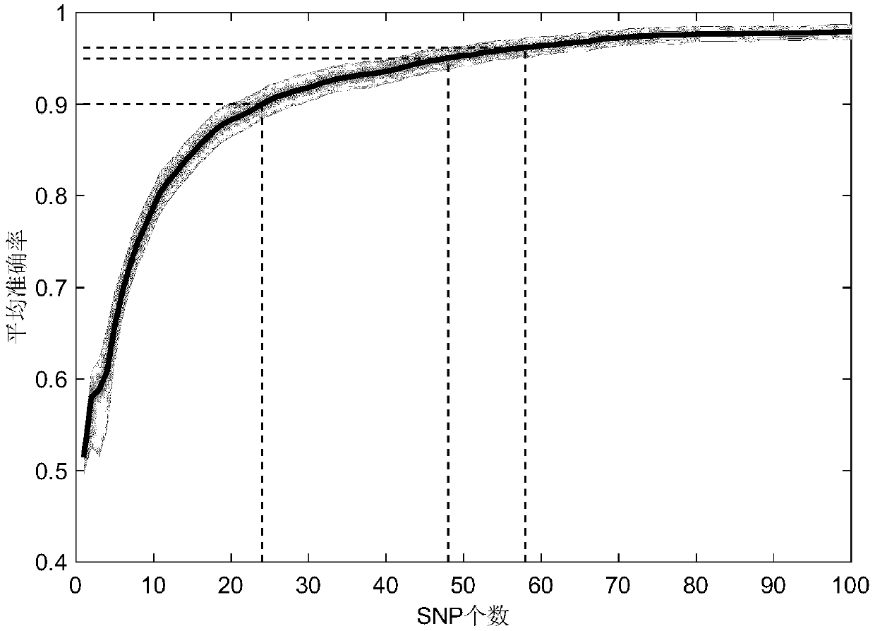 SNP marker combination for deducing crowds in different geographic areas of Asia