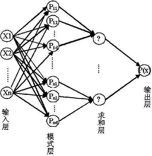 Bearing health state identification method based on probabilistic neural network