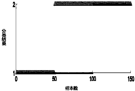 Bearing health state identification method based on probabilistic neural network